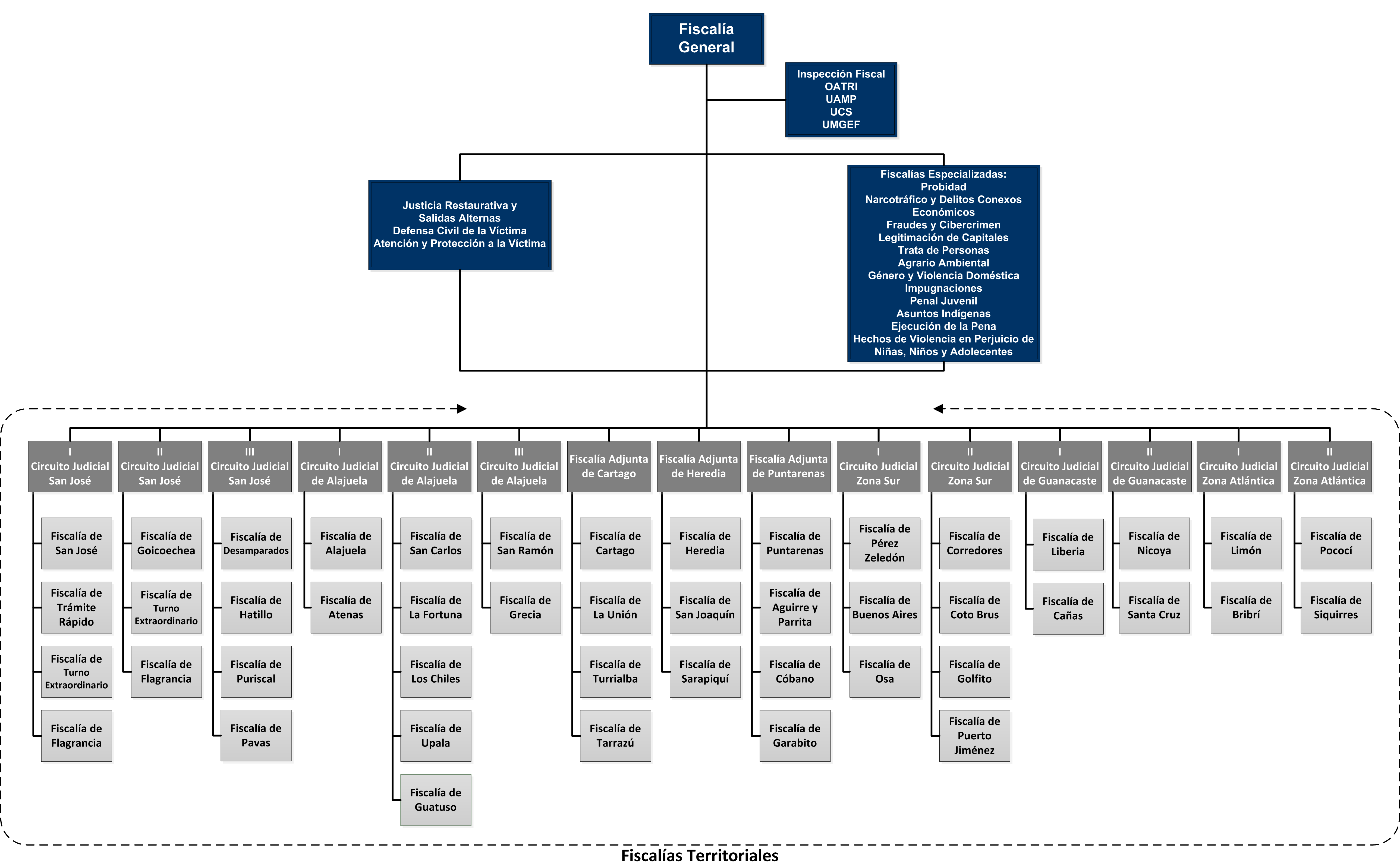Estructura Organizacional del Ministerio Público