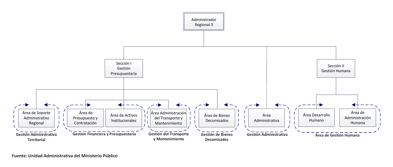 Estructura Organizacional por Áreas de Gestión en la UAMP