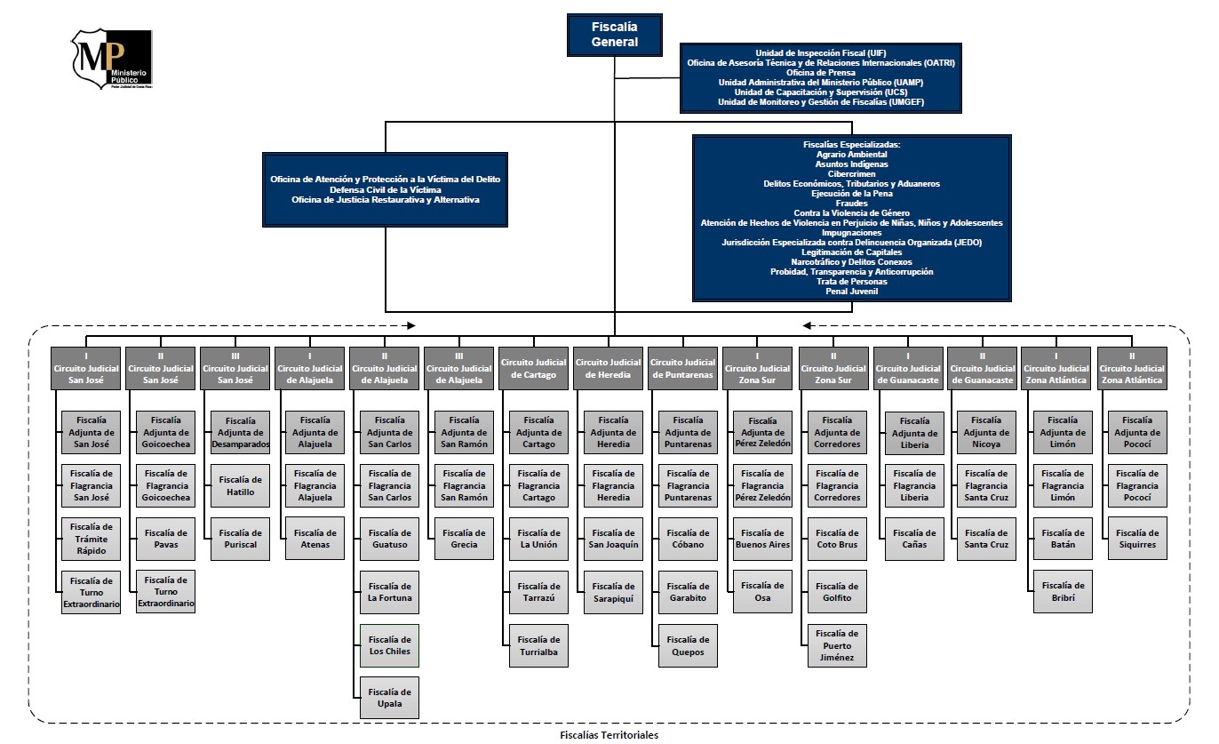 Organigrama del Ministerio Público